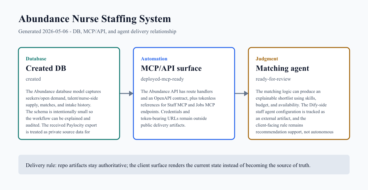 Delivery graph for Abundance Nurse Staffing System