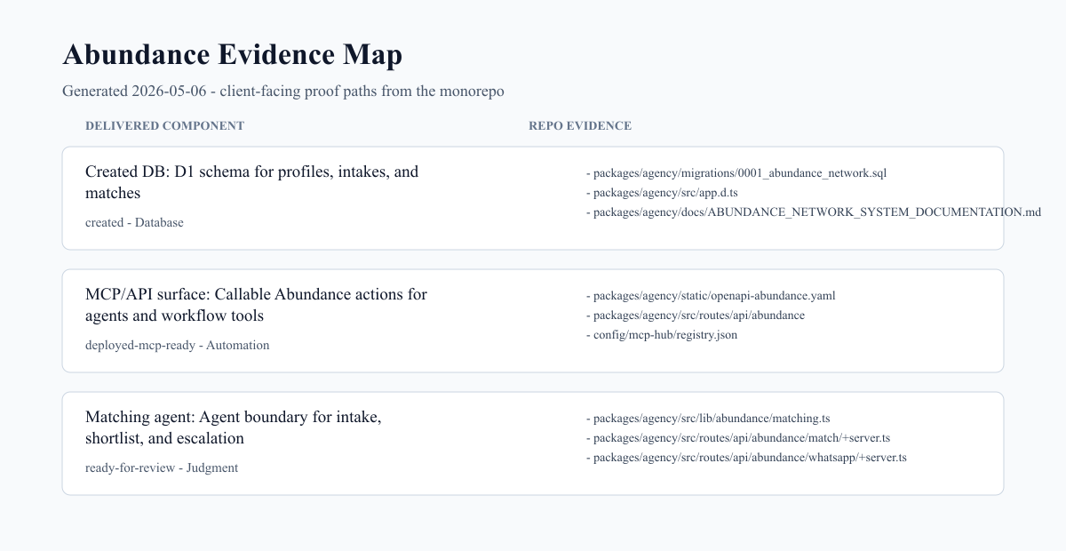 Evidence map for Abundance Nurse Staffing System